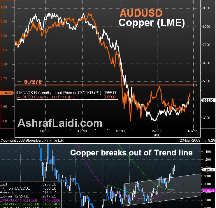 Aud Copper Mar 23 Copper's $4,000 Break - Aud Copper Mar 23 (Chart 1)
